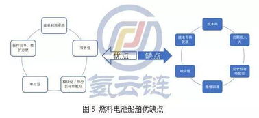 加大船用氫燃料電池技術推廣，打造全球最大電動船市場